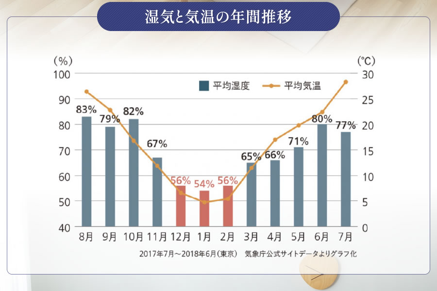 湿気と気温の年間推移グラフ